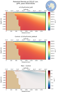 JFM Potential Density at 253.0$\degree$ Lon. JFM