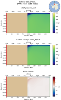 ANN Salinity at 0.0$\degree$ Lon. ANN
