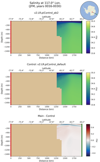 JFM Salinity at 117.0$\degree$ Lon. JFM