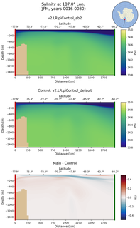 JFM Salinity at 187.0$\degree$ Lon. JFM