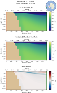 JAS Salinity at 253.0$\degree$ Lon. JAS