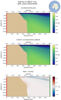 JFM Salinity at 280.0$\degree$ Lon. JFM