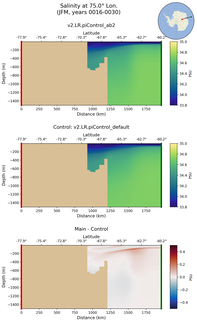 JFM Salinity at 75.0$\degree$ Lon. JFM