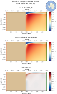 JFM Potential Temperature at 0.0$\degree$ Lon. JFM