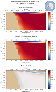 JAS Potential Temperature at 253.0$\degree$ Lon. JAS