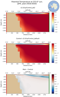 JFM Potential Temperature at 253.0$\degree$ Lon. JFM