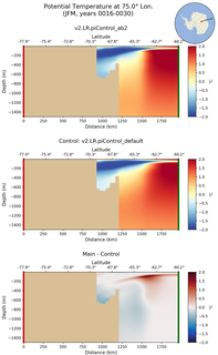 JFM Potential Temperature at 75.0$\degree$ Lon. JFM