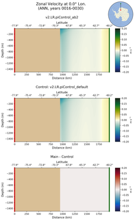 ANN Zonal Velocity at 0.0$\degree$ Lon. ANN