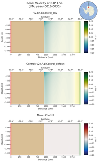 JFM Zonal Velocity at 0.0$\degree$ Lon. JFM