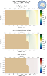 JAS Zonal Velocity at 117.0$\degree$ Lon. JAS