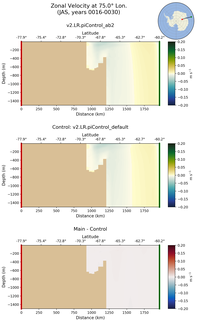 JAS Zonal Velocity at 75.0$\degree$ Lon. JAS