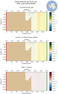 JFM Zonal Velocity at 75.0$\degree$ Lon. JFM