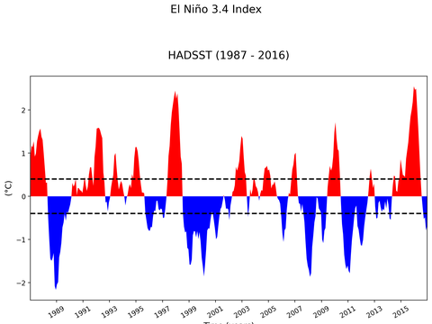 El Niño 3.4 Climate Index