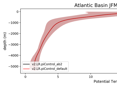 Ocean Basin Profiles