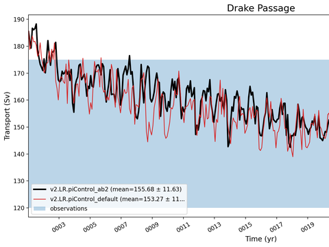 Transport Time Series