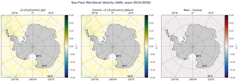 ANN Meridional Velocity