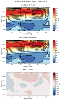 Atlantic Meridional Overturning Streamfunction