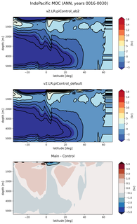 IndoPacific Meridional Overturning Streamfunction