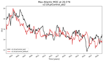 Time Series of maximum Meridional Overturning Circulation at 26.5°N