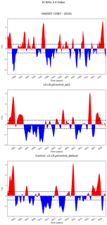 Time Series of El Niño 3.4 Climate Index