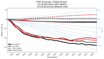 Running Mean of the Anomaly in global Ocean Heat Content