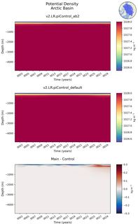 Time series of Arctic Basin Potential Density vs depth