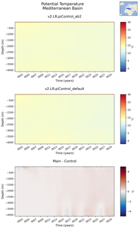 Time series of Mediterranean Basin Potential Temperature vs depth
