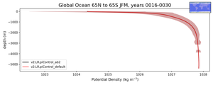 Global Ocean 65N to 65S Potential Density vs depth