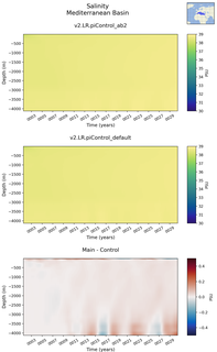 Time series of Mediterranean Basin Salinity vs depth
