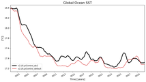 Running Mean of global Sea Surface Temperature