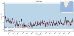 Transport through the Agulhas Transect