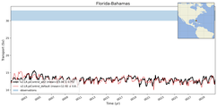 Transport through the Florida-Bahamas Transect