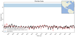 Transport through the Florida-Cuba Transect