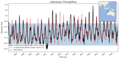Transport through the Indonesian Throughflow Transect