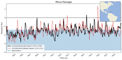 Transport through the Mona Passage Transect