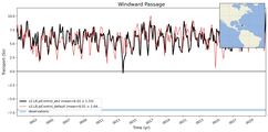 Transport through the Windward Passage Transect