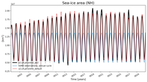 Running mean of NH Sea-ice area
