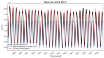 Running mean of SH Sea-ice area