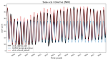 Running mean of NH Sea-ice volume