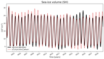 Running mean of SH Sea-ice volume