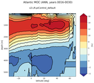 Atlantic Meridional Overturning Streamfunction