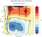 Global Meridional Overturning Streamfunction