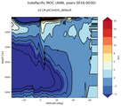 IndoPacific Meridional Overturning Streamfunction