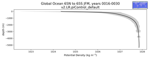Global Ocean 65N to 65S Potential Density vs depth