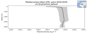 Mediterranean Basin Potential Density vs depth