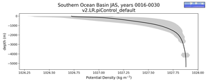 Southern Ocean Basin Potential Density vs depth