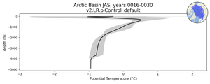 Arctic Basin Potential Temperature vs depth