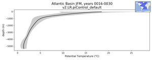 Atlantic Basin Potential Temperature vs depth