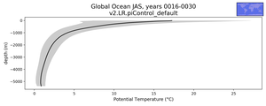 Global Ocean Potential Temperature vs depth