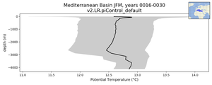 Mediterranean Basin Potential Temperature vs depth